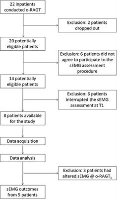 Barriers to sEMG Assessment During Overground Robot-Assisted Gait Training in Subacute Stroke Patients